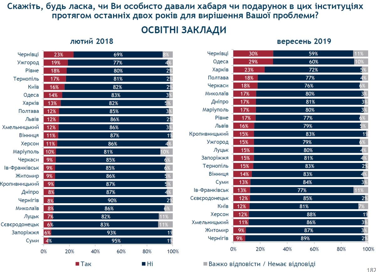 Кому и как часто жители Днепра дают взятки и что с коррупцией делает Филатов: опрос 4