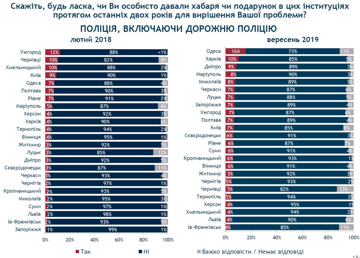 Кому и как часто жители Днепра дают взятки и что с коррупцией делает Филатов: опрос 5