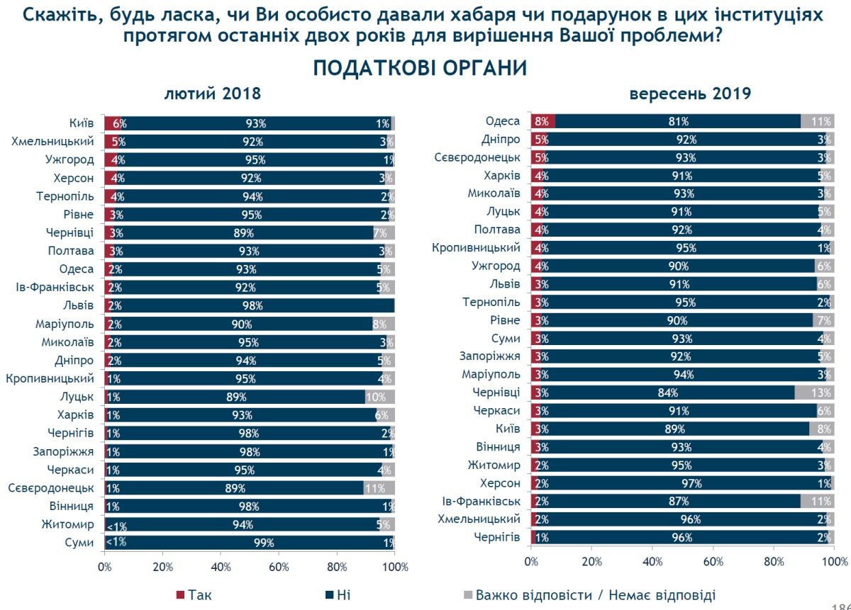 Кому и как часто жители Днепра дают взятки и что с коррупцией делает Филатов: опрос 6