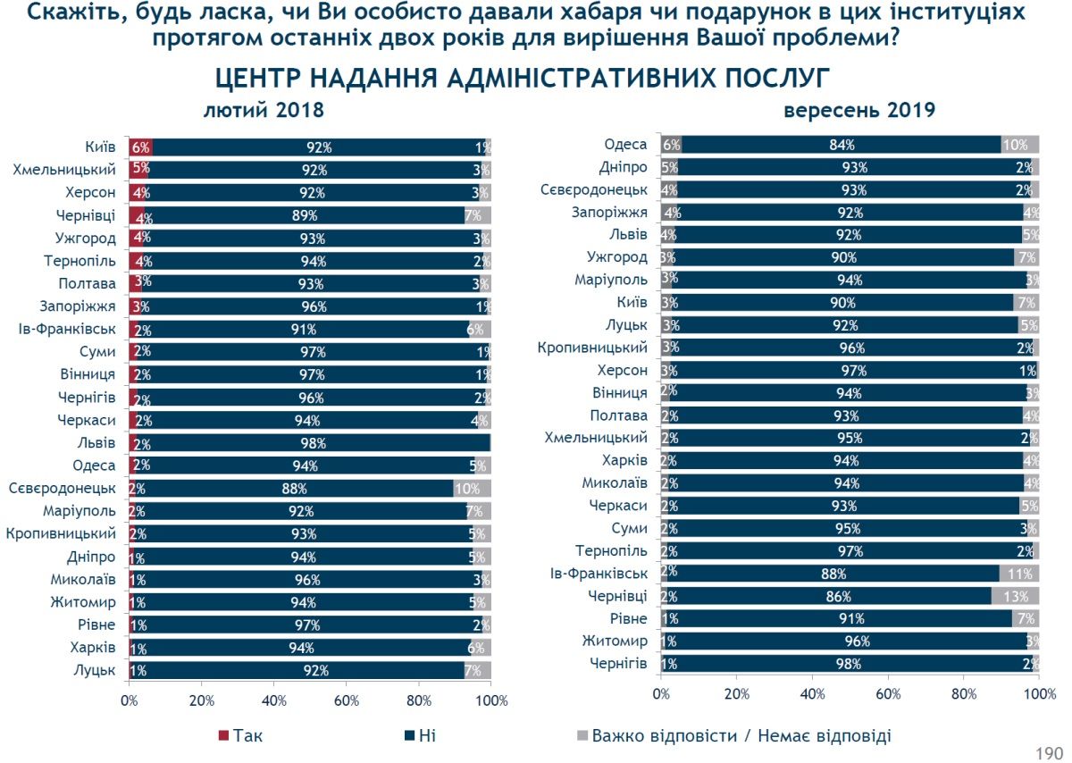 Кому и как часто жители Днепра дают взятки и что с коррупцией делает Филатов: опрос 7