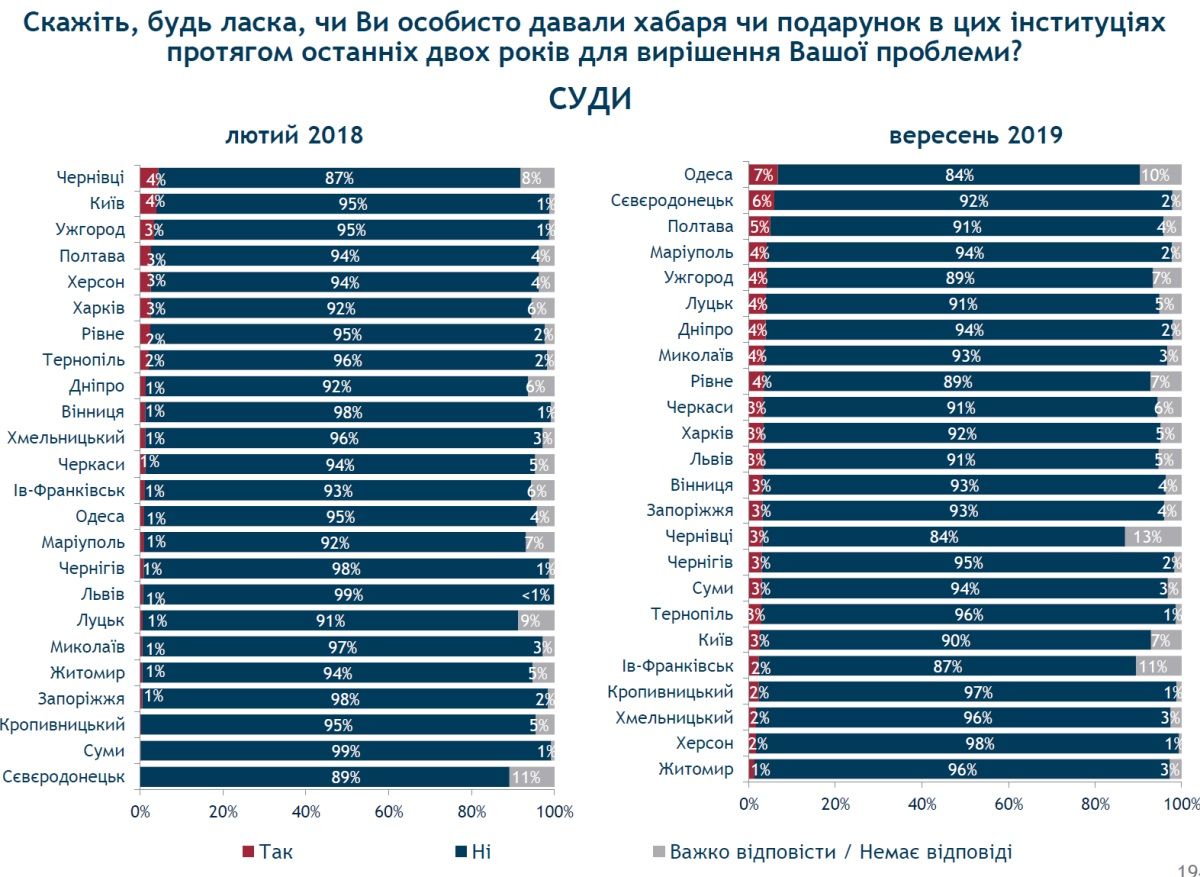Кому и как часто жители Днепра дают взятки и что с коррупцией делает Филатов: опрос 8