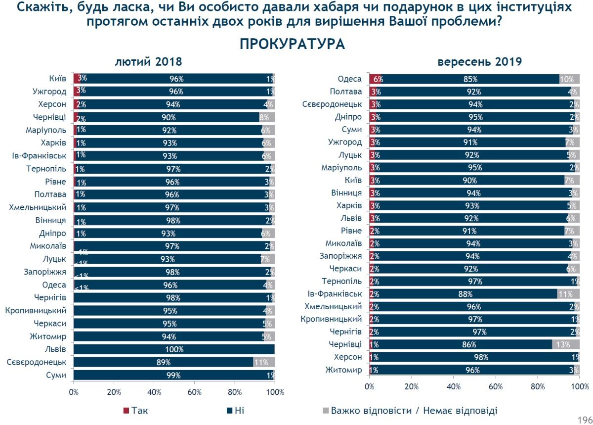 Кому и как часто жители Днепра дают взятки и что с коррупцией делает Филатов: опрос 9