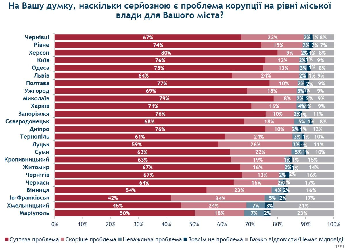 Кому и как часто жители Днепра дают взятки и что с коррупцией делает Филатов: опрос 10