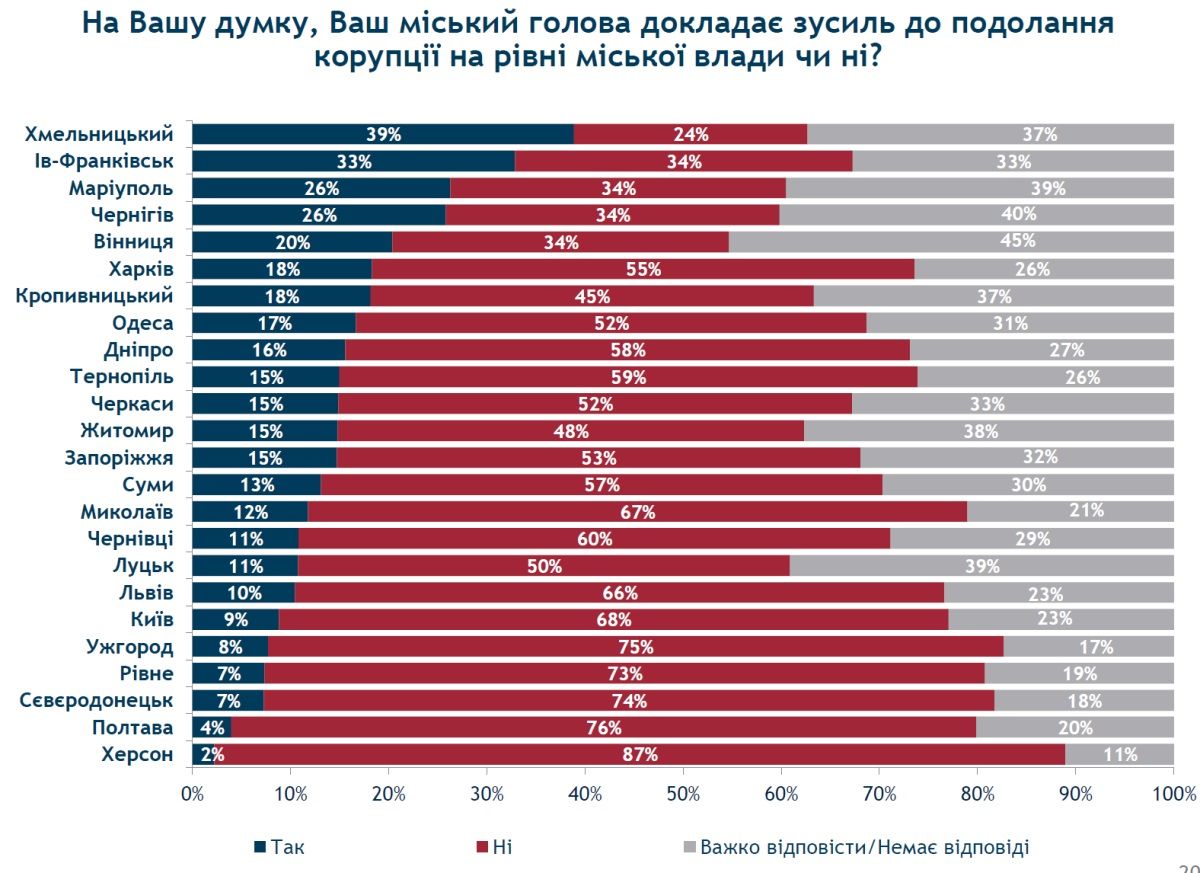 Кому и как часто жители Днепра дают взятки и что с коррупцией делает Филатов: опрос 11