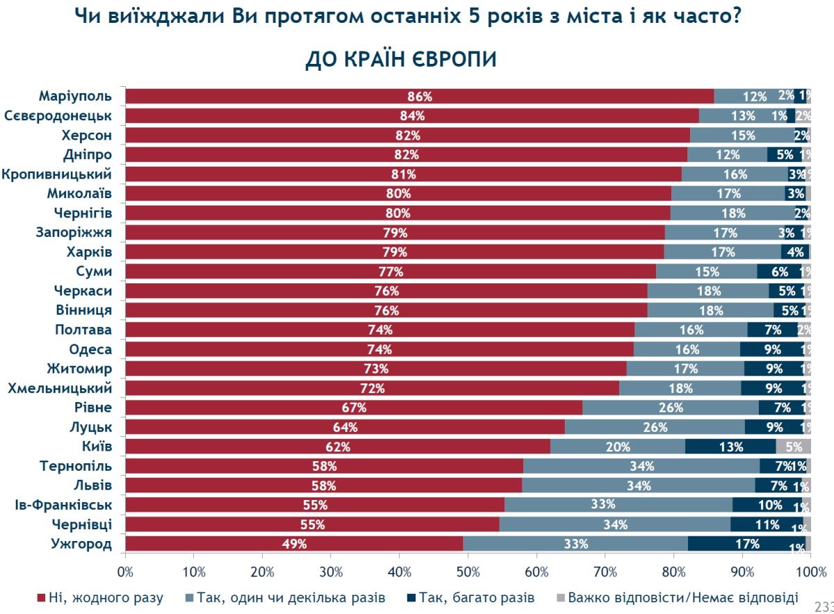 Куда хотят уехать жители Днепра и как часто они путешествуют: опрос 6