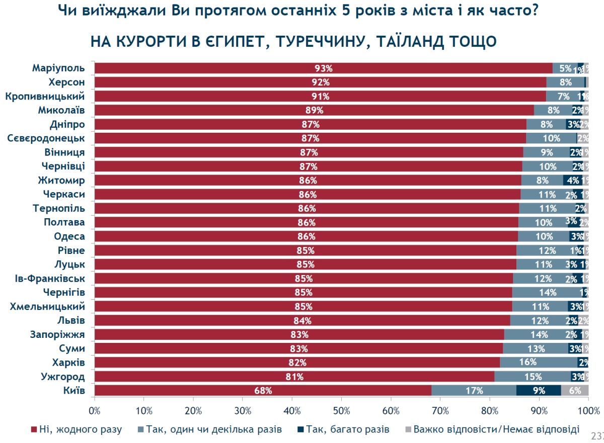 Куда хотят уехать жители Днепра и как часто они путешествуют: опрос 7