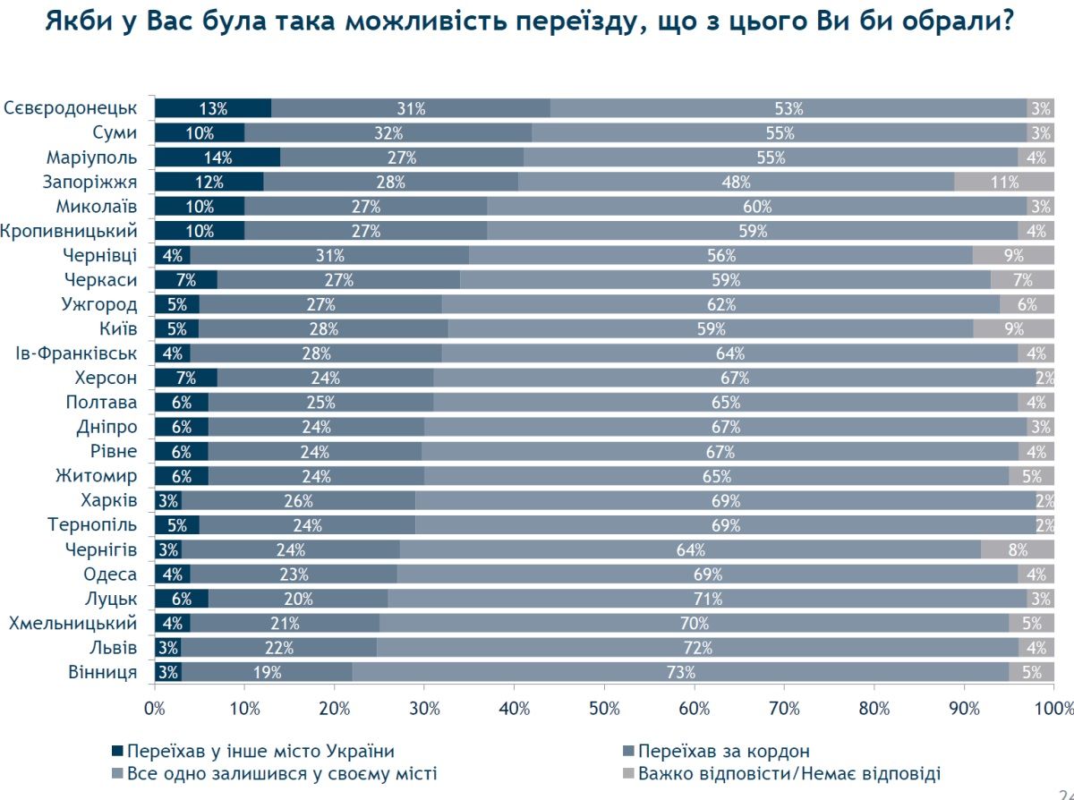 Куда хотят уехать жители Днепра и как часто они путешествуют: опрос 9