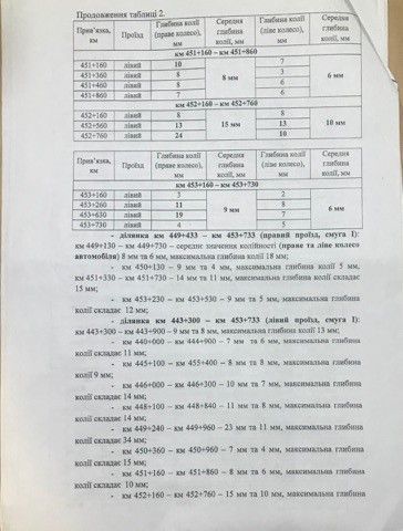 Почему разрушается отремонтированная трасса Днепр-Запорожье 6