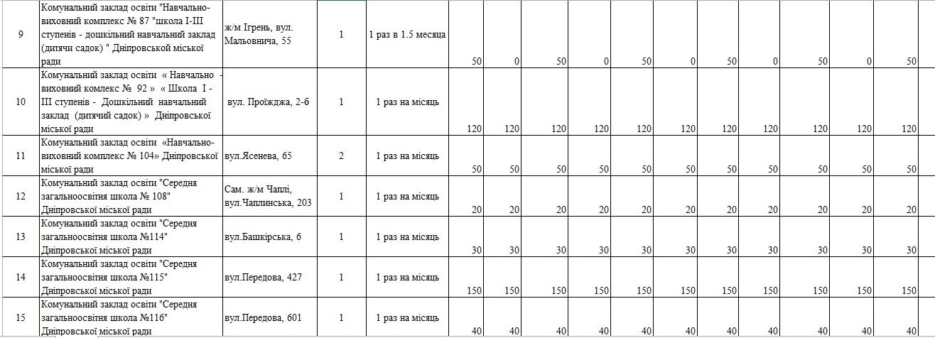 Сколько мэрия Днепра потратит на выгребные ямы в школах и садиках Днепра в 2020 году 2