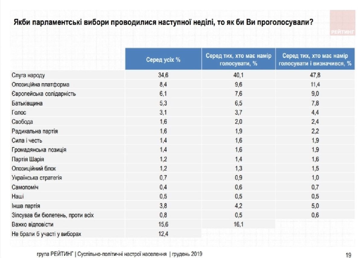 Насколько украинцы доверяют Слугам Народа и за кого проголосуют: опрос Рейтинга 1