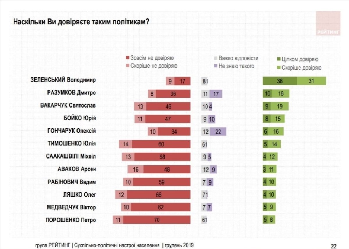 Насколько украинцы доверяют Слугам Народа и за кого проголосуют: опрос Рейтинга 2