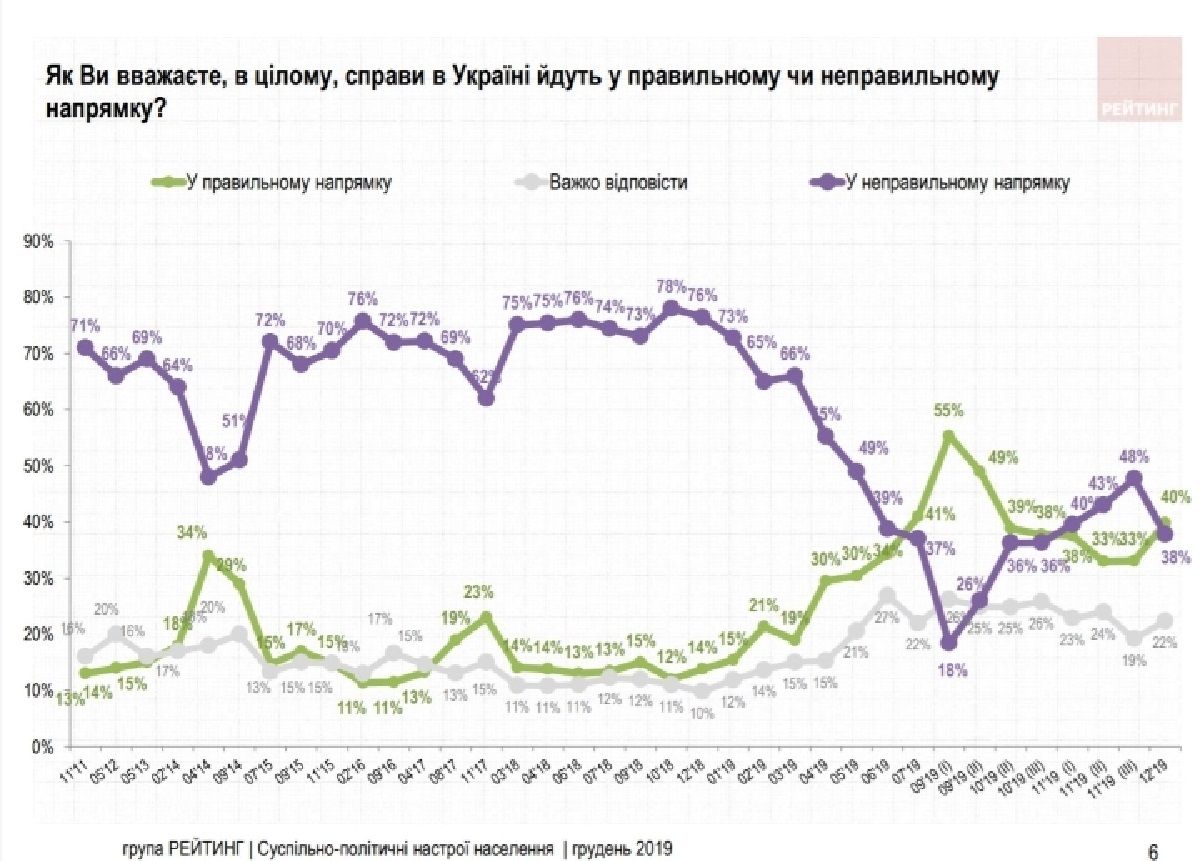 Насколько украинцы доверяют Слугам Народа и за кого проголосуют: опрос Рейтинга 3