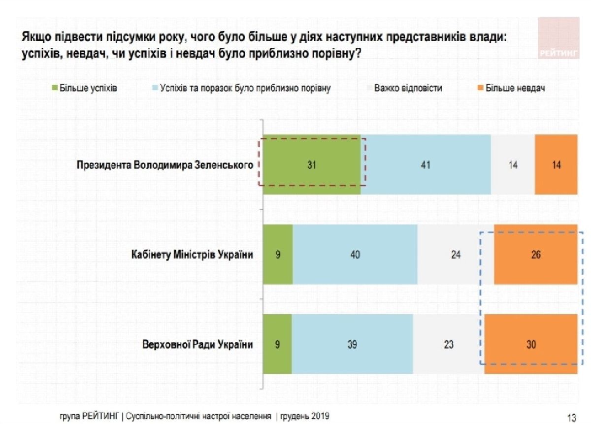 Насколько украинцы доверяют Слугам Народа и за кого проголосуют: опрос Рейтинга 4