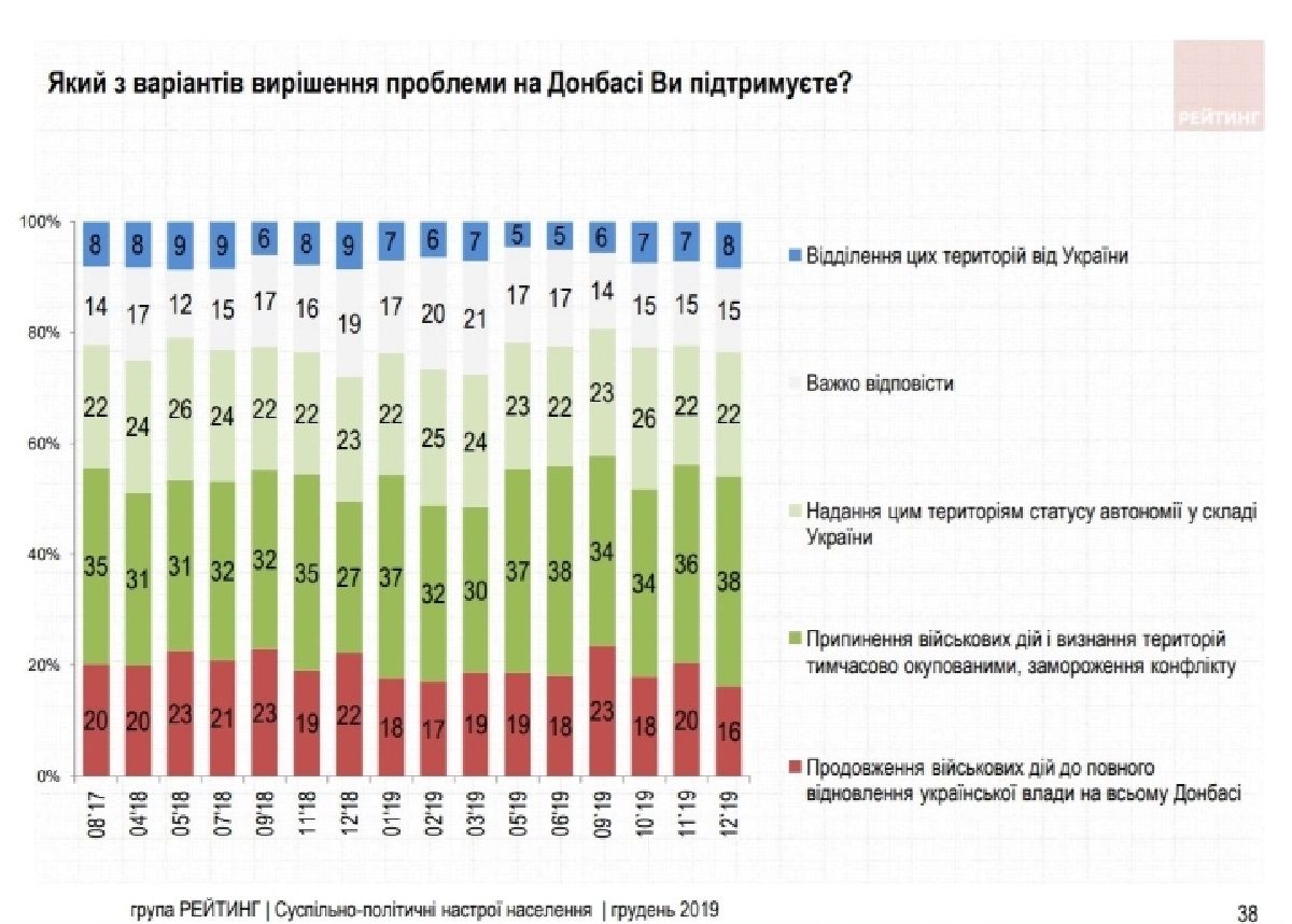 Насколько украинцы доверяют Слугам Народа и за кого проголосуют: опрос Рейтинга 5