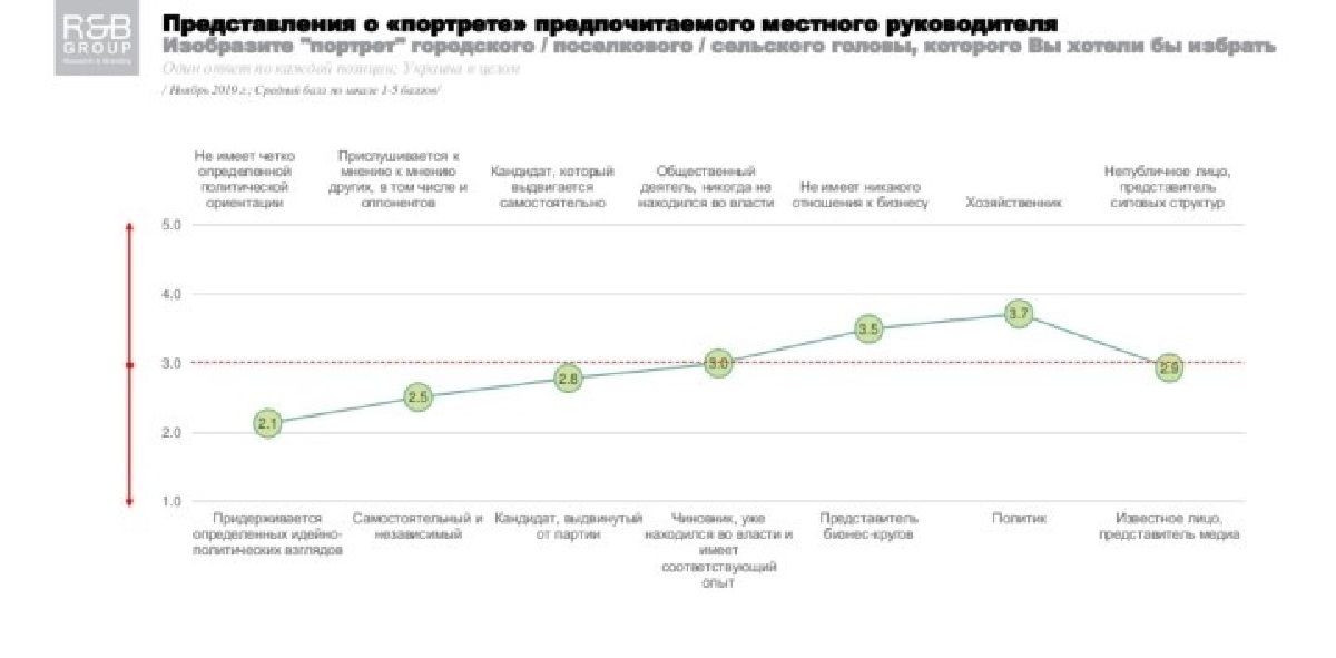 Хозяйственник или патриот? Каким видят руководителя местного самоуправления жители Украины 1