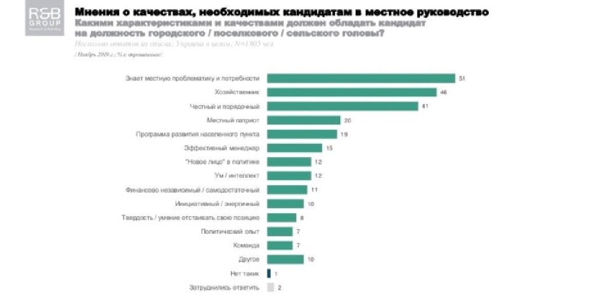 Хозяйственник или патриот? Каким видят руководителя местного самоуправления жители Украины 2