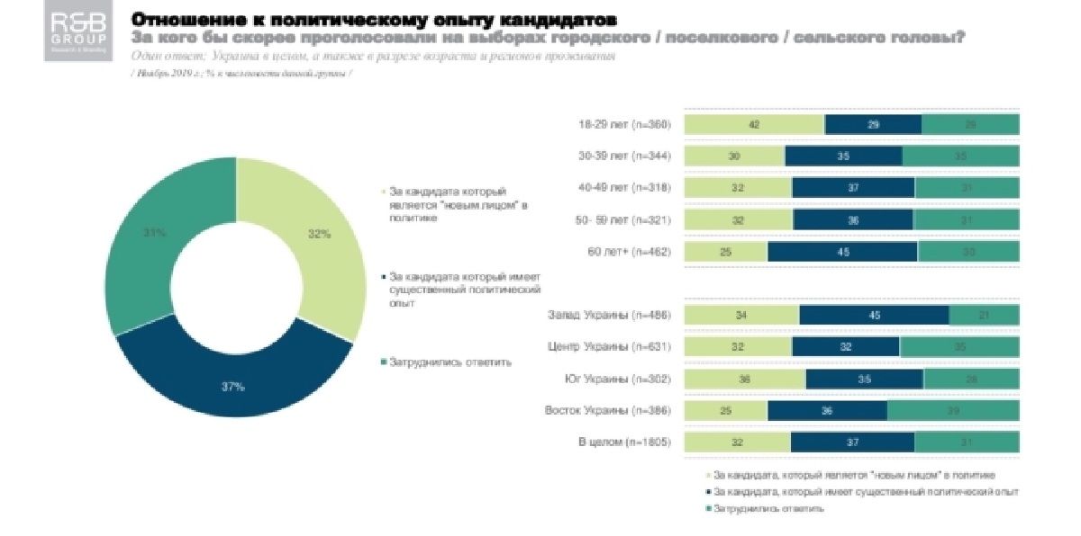 Хозяйственник или патриот? Каким видят руководителя местного самоуправления жители Украины 3