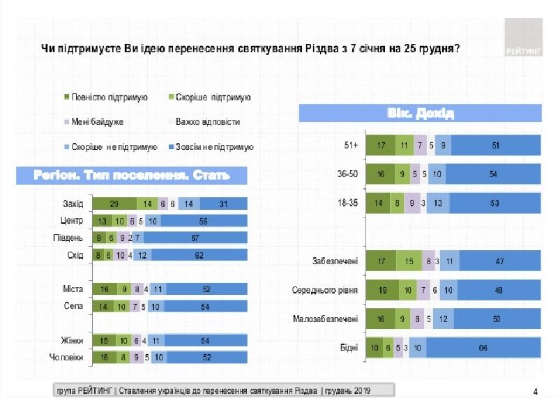 Что думают украинцы о переносе празднования Рождества: опрос Рейтинга 1