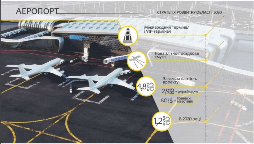 Почему Александр Бондаренко не выполнит обещание построить аэропорт в Днепре за 2 года 3
