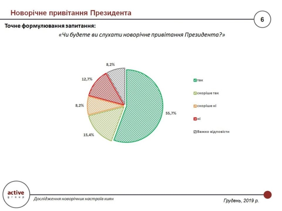 Сколько жителей Киева не будут слушать Зеленского в новогоднюю ночь: опрос 1
