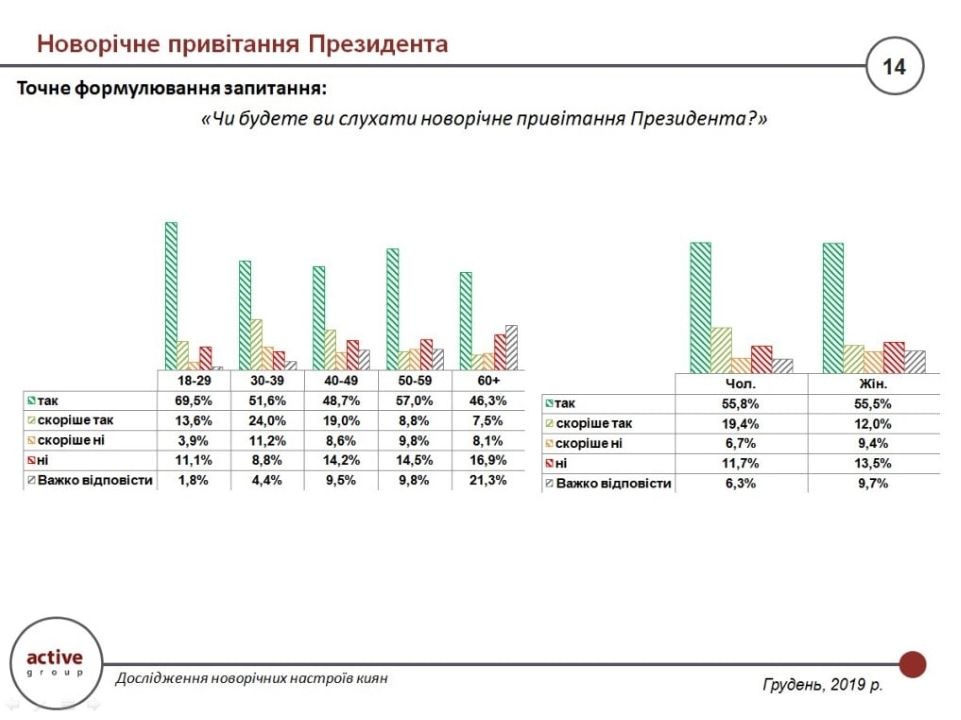 Сколько жителей Киева не будут слушать Зеленского в новогоднюю ночь: опрос 2