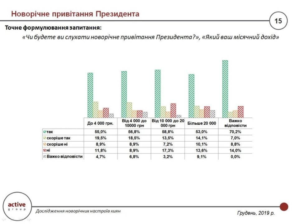 Сколько жителей Киева не будут слушать Зеленского в новогоднюю ночь: опрос 3