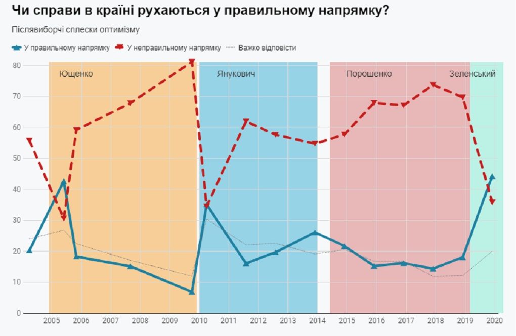 Как изменилась жизнь украинцев в 2019 году, доверяют ли Зеленскому и где встретят Новый год: опрос 2