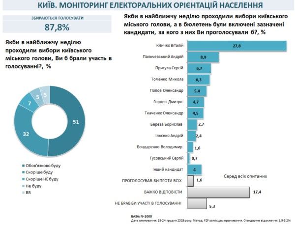 Как жители Киева проголосуют на выборах мэра: опрос Соцмониторинга 1