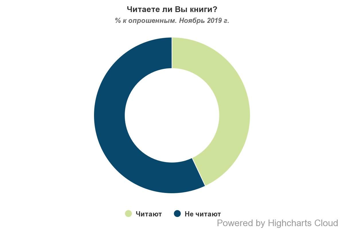 В Украине чаще всего читают книги молодые люди до 30 лет: результаты опроса 1