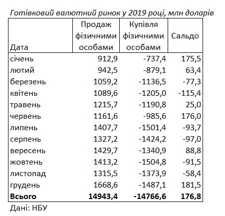 Суммы на миллиарды: сколько валюты купили и продали украинцы за 2019 год 1