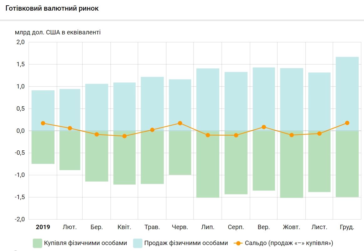 Суммы на миллиарды: сколько валюты купили и продали украинцы за 2019 год 2