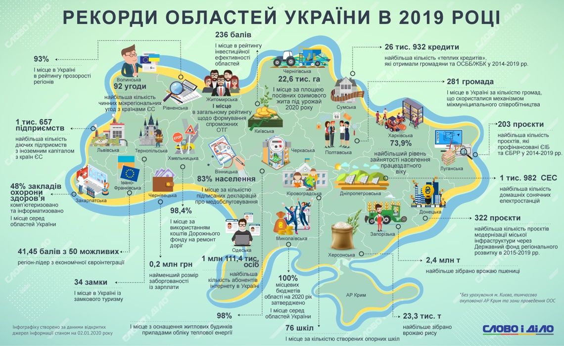 Какие рекорды поставила Днепропетровская и другие области Украины в 2019 году 3