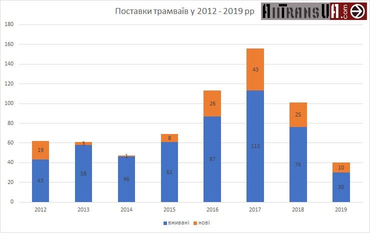 Динамика поставок трамваев с 2012 по 2019 год