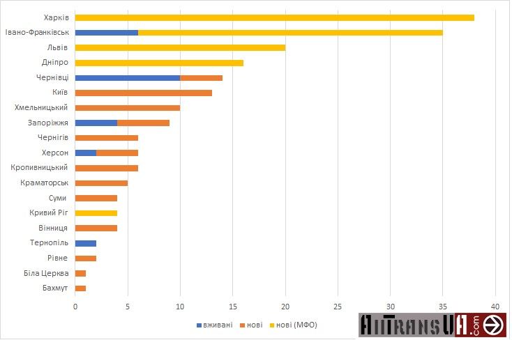 Поставки троллейбусов по городам Украины
