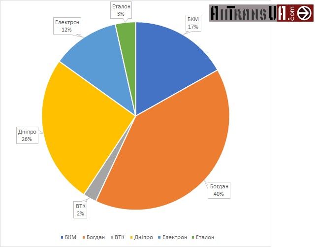 Какие города Украины в 2019 году закупили больше всего электротранспорта и на каком месте Днепр 4