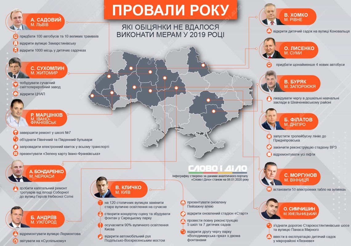 Какие обещания не выполнили мэр Днепра Филатов и мэр Киева Кличко в 2019 году 1