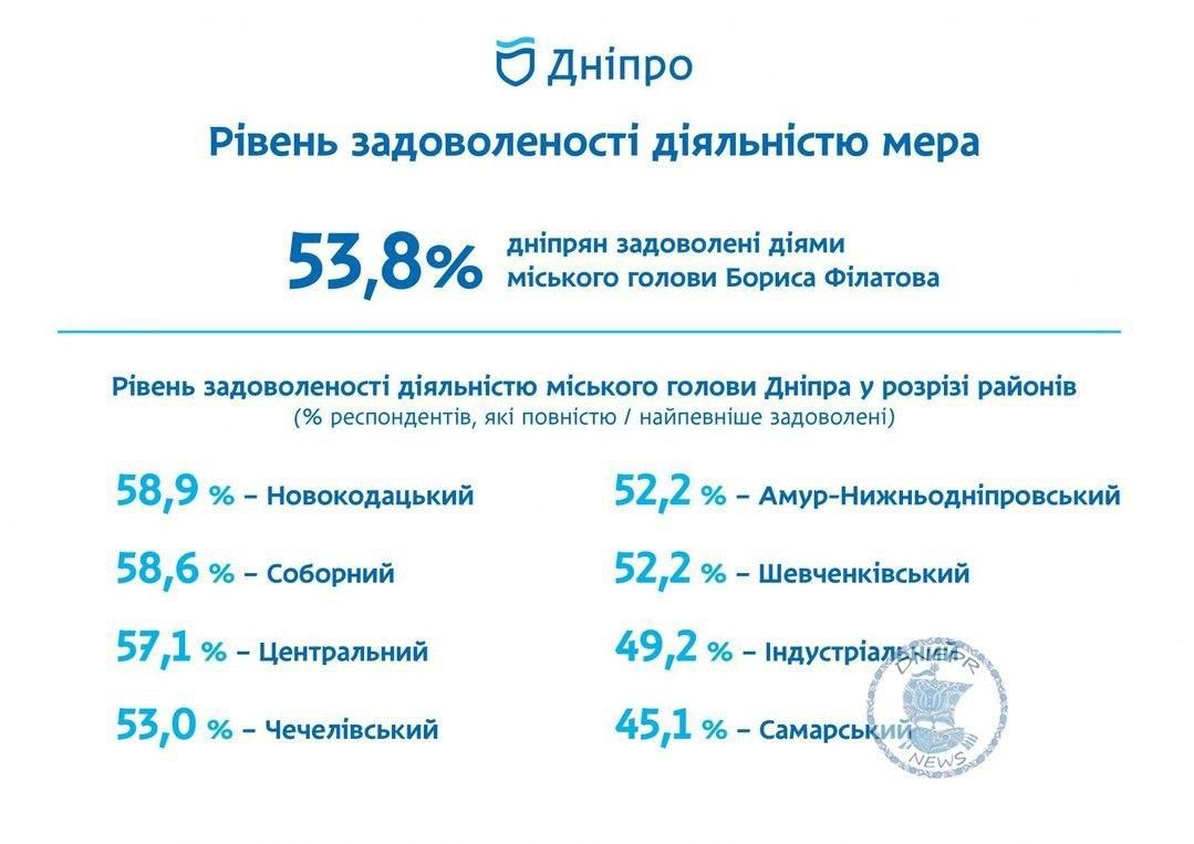В награду за кресло мэра Днепра: кто проводит соцопросы Филатову за 4 миллиона гривен 1