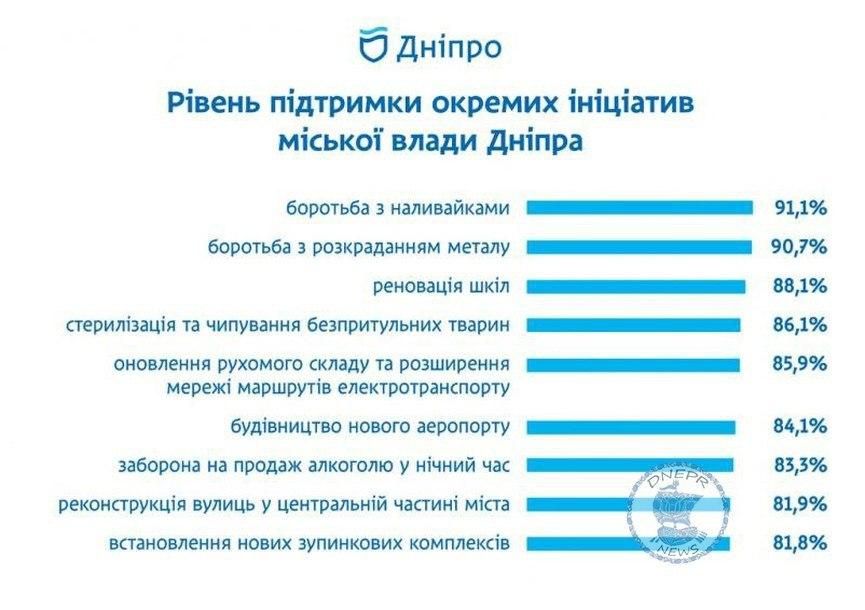 В награду за кресло мэра Днепра: кто проводит соцопросы Филатову за 4 миллиона гривен 2