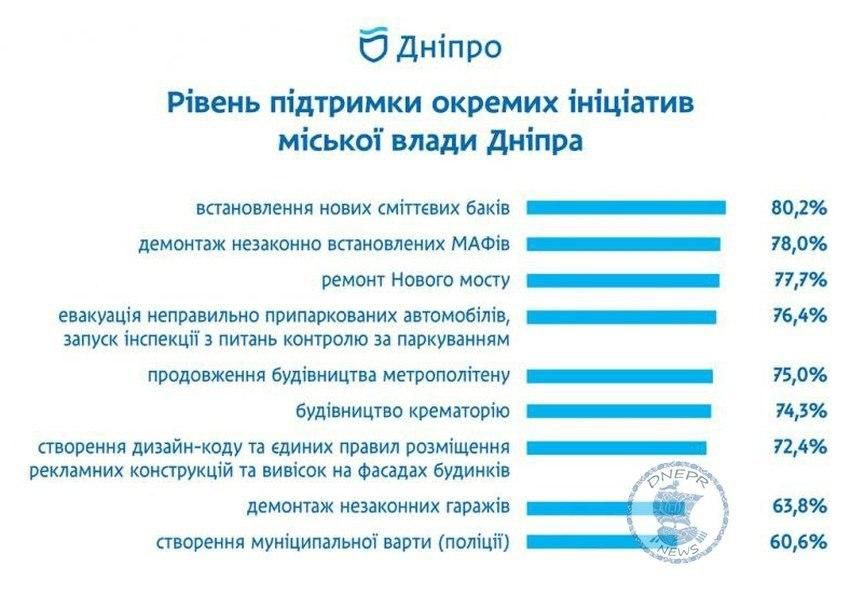 В награду за кресло мэра Днепра: кто проводит соцопросы Филатову за 4 миллиона гривен 3