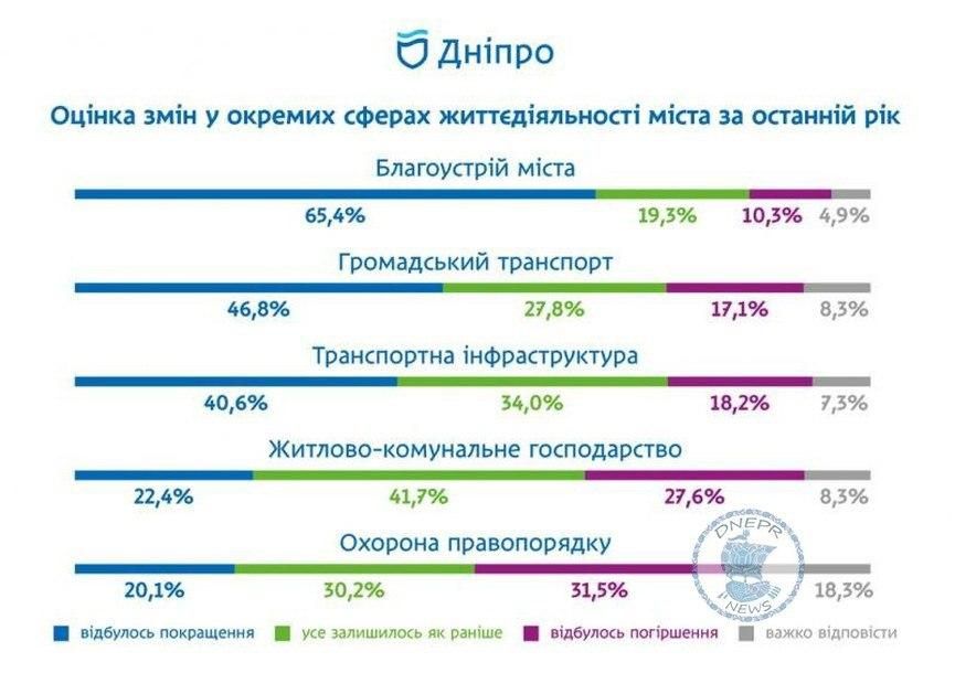 В награду за кресло мэра Днепра: кто проводит соцопросы Филатову за 4 миллиона гривен 4