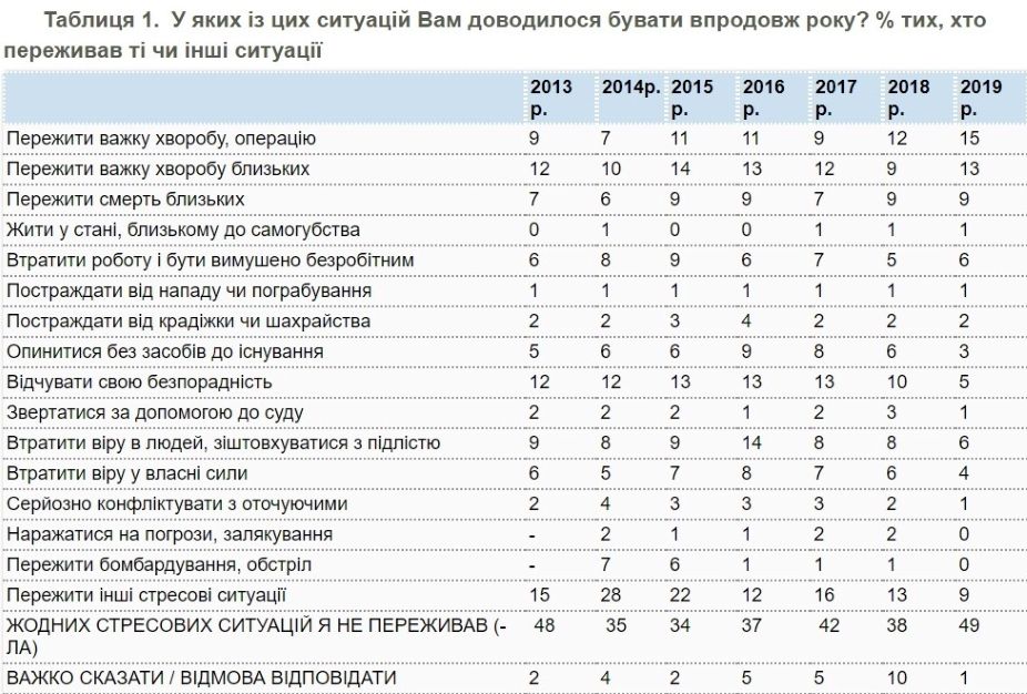 Почему украинцы нервничают и сколько из них живет в стрессе: опрос КМИС 1