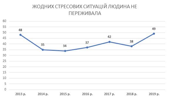 Почему украинцы нервничают и сколько из них живет в стрессе: опрос КМИС 2