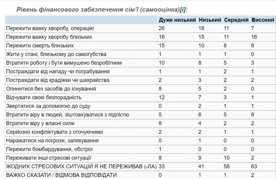 Почему украинцы нервничают и сколько из них живет в стрессе: опрос КМИС 3