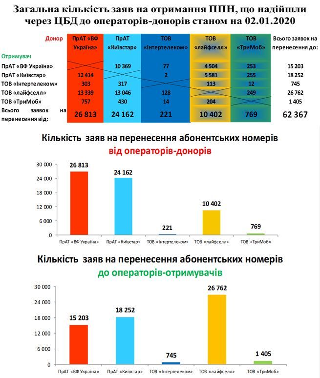Как украинцы меняют мобильных операторов без смены номера: статистика 1