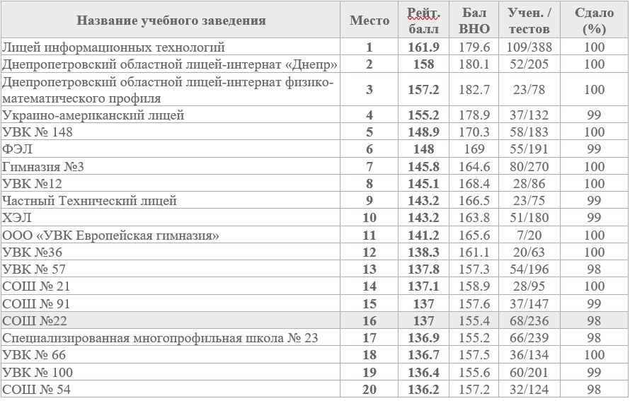 Какие школы Днепра попали в рейтинг и антирейтинг по результатам 2019 года 1
