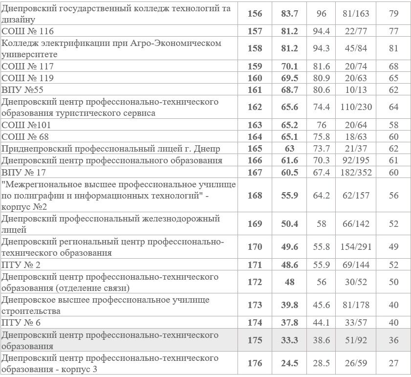 Какие школы Днепра попали в рейтинг и антирейтинг по результатам 2019 года 2