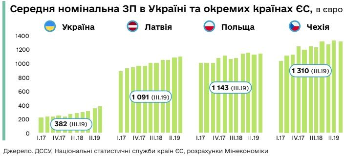 Насколько Украина отстала от Европы по уровню зарплат: статистика 1