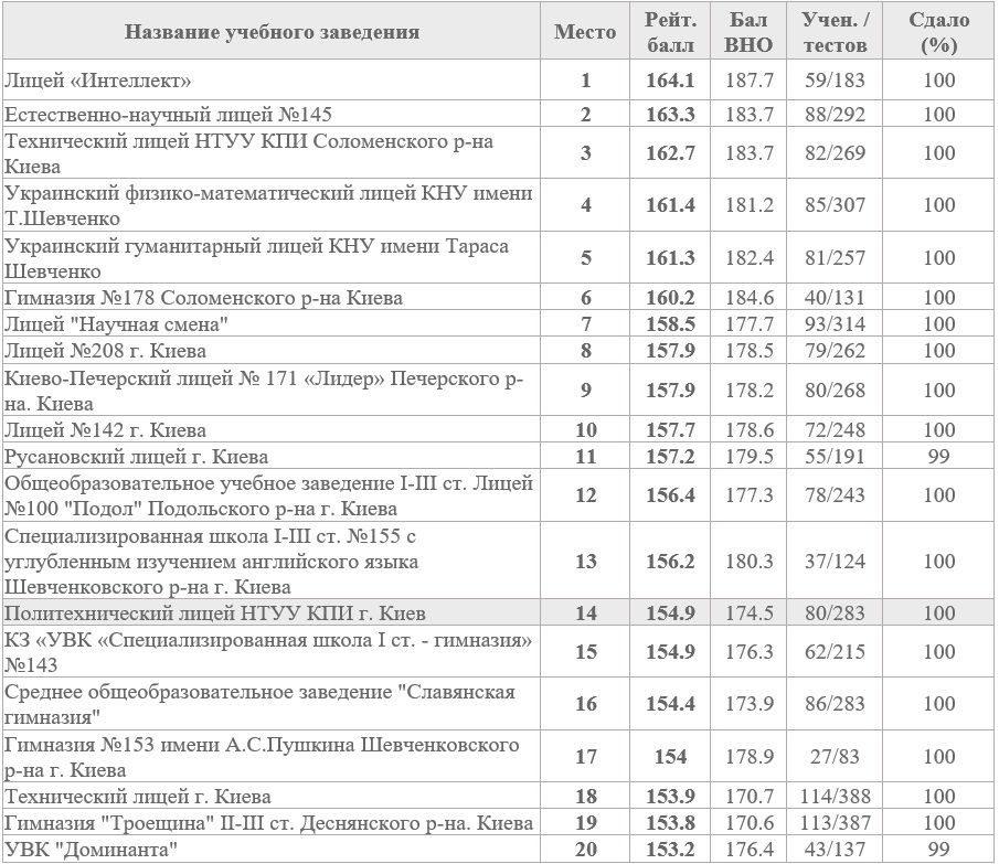 Какие школы Киева попали в рейтинг и антирейтинг по результатам 2019 года 1
