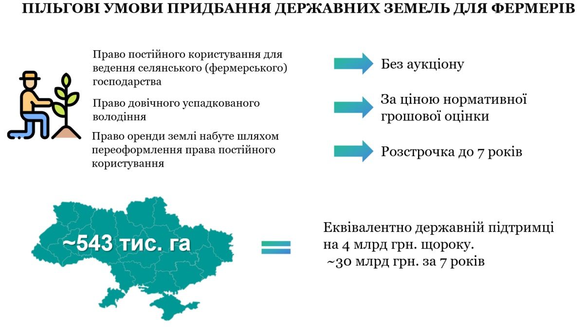 За сколько и как Слуги народа хотят продавать землю в Украине: финальная версия законопроекта 5