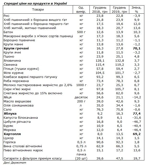Какие продукты в Украине подорожали больше всего за 2019 год 1